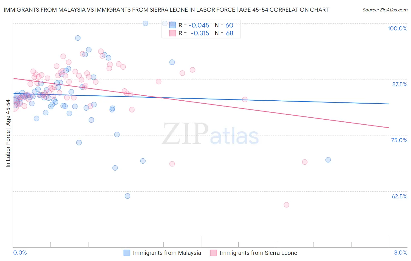 Immigrants from Malaysia vs Immigrants from Sierra Leone In Labor Force | Age 45-54