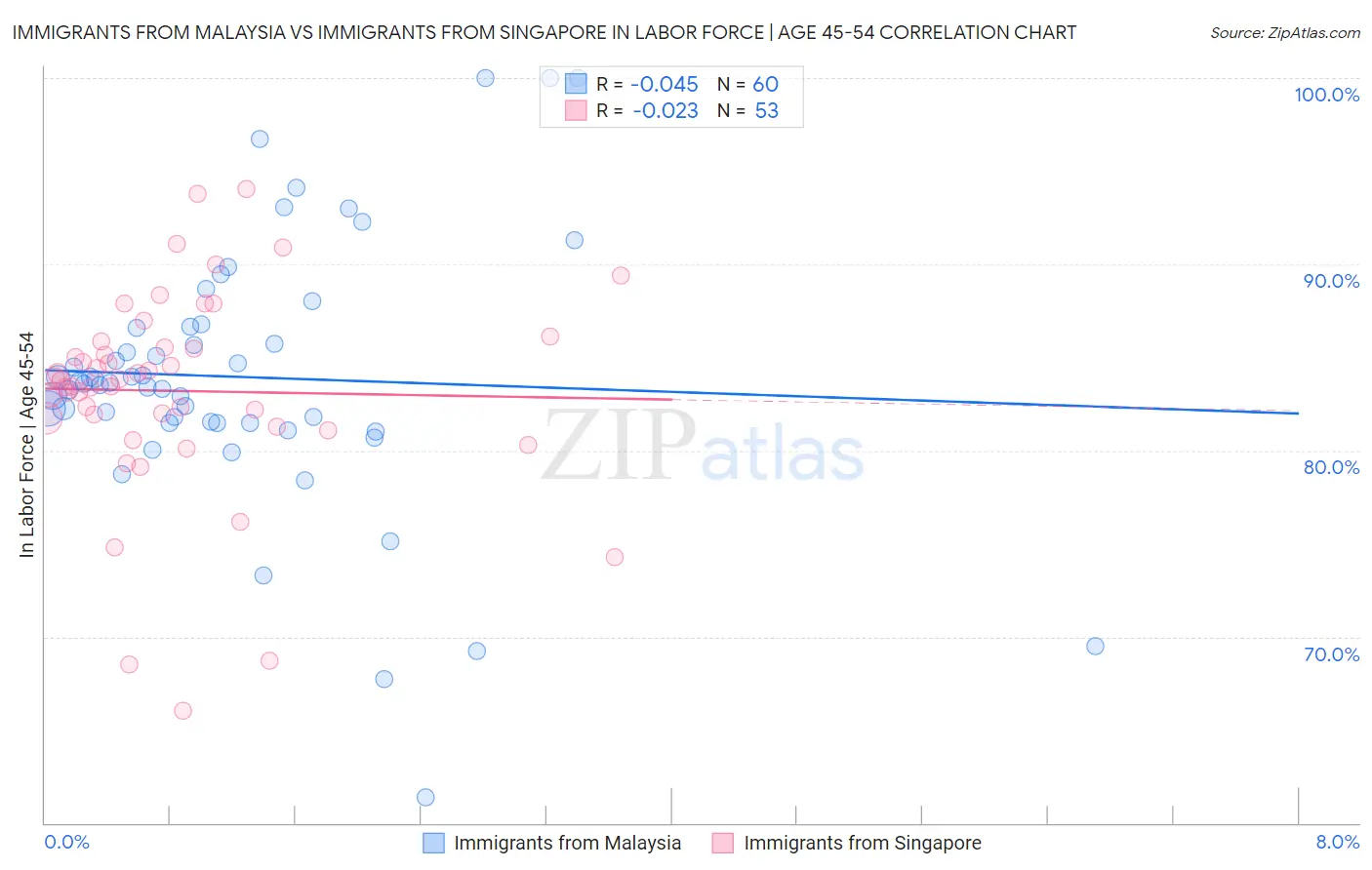 Immigrants from Malaysia vs Immigrants from Singapore In Labor Force | Age 45-54