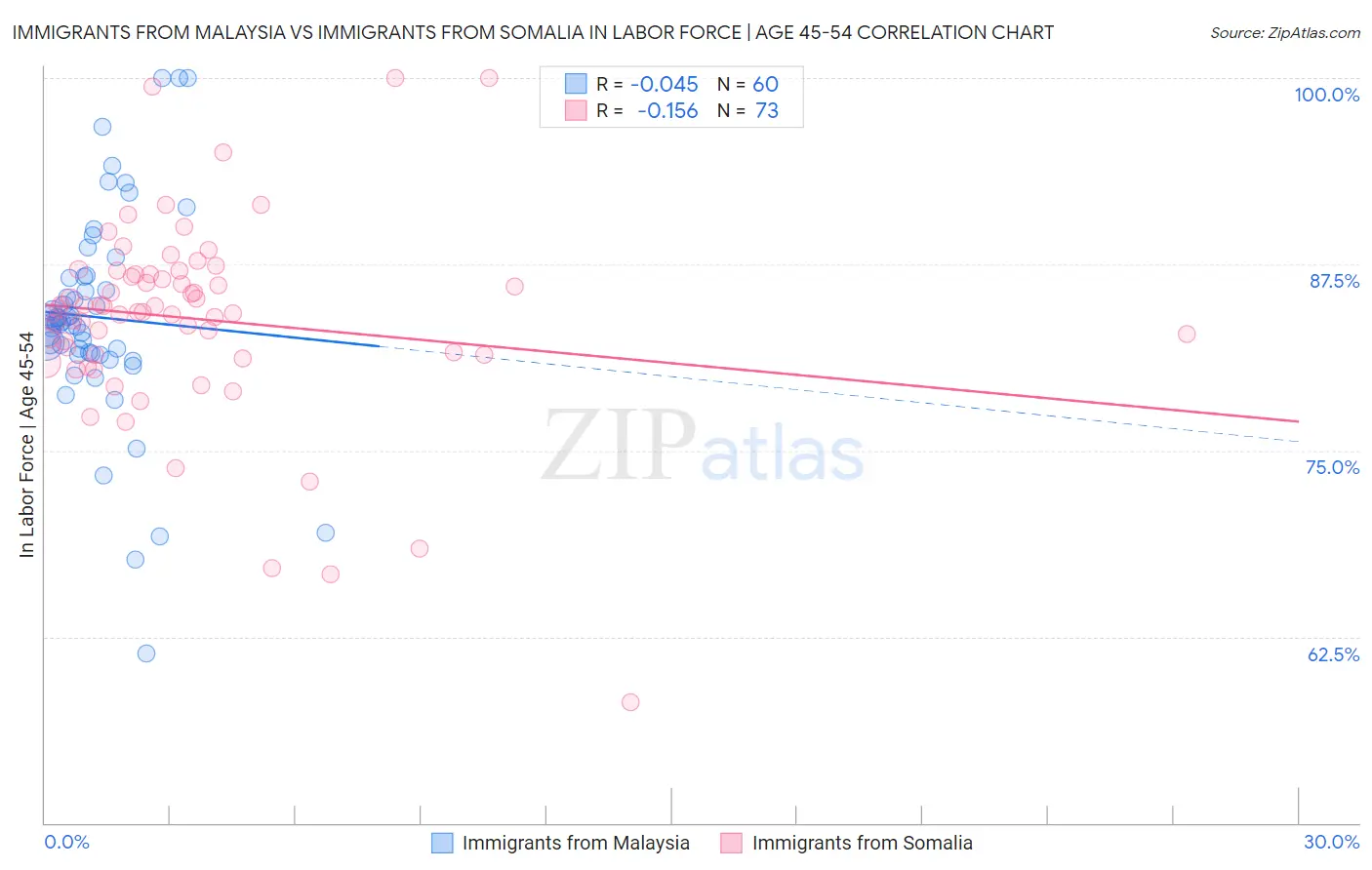 Immigrants from Malaysia vs Immigrants from Somalia In Labor Force | Age 45-54