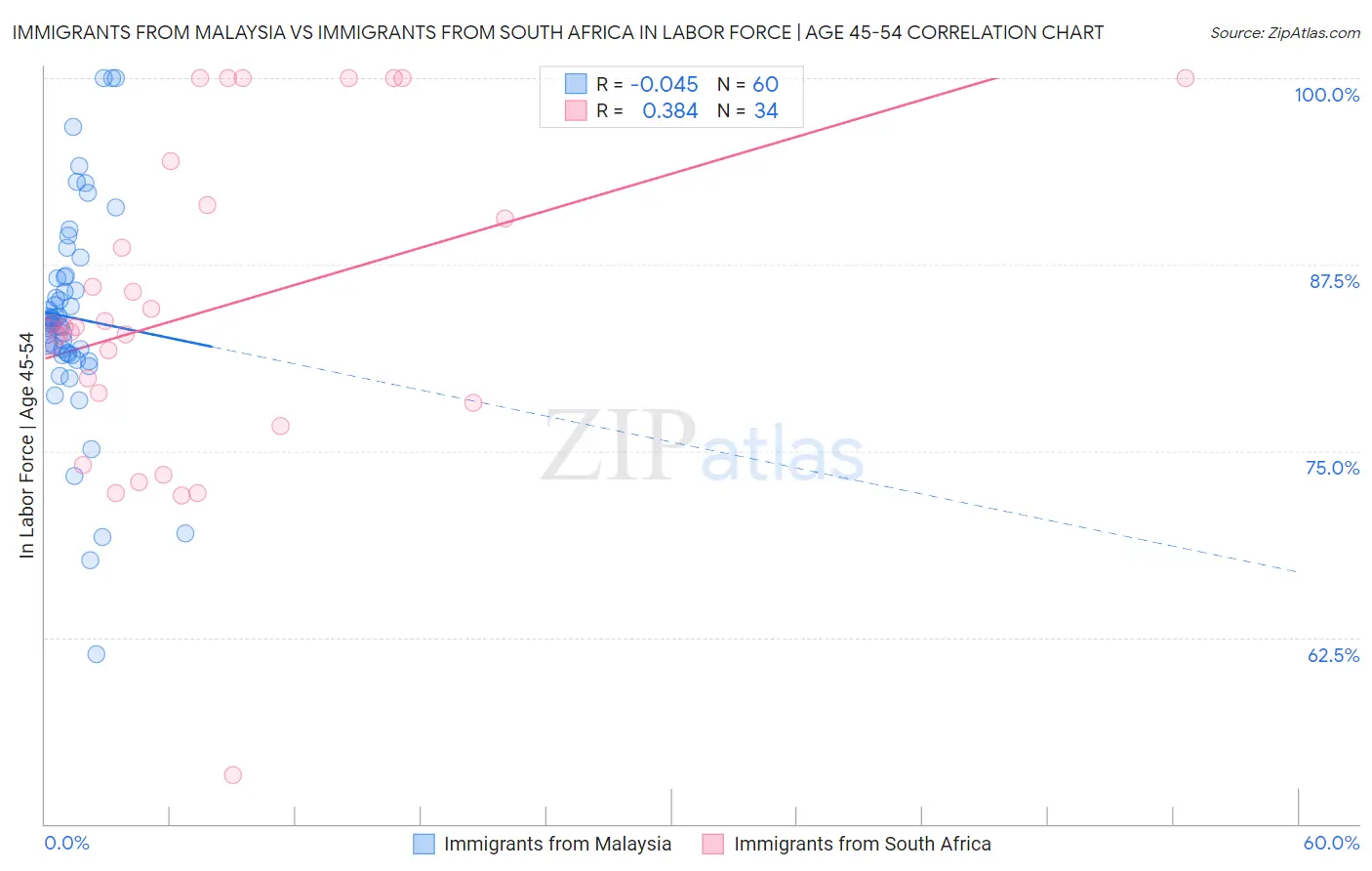 Immigrants from Malaysia vs Immigrants from South Africa In Labor Force | Age 45-54