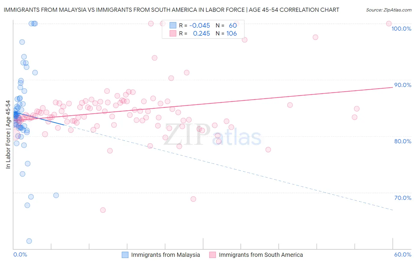 Immigrants from Malaysia vs Immigrants from South America In Labor Force | Age 45-54