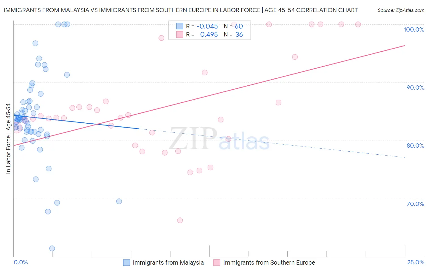 Immigrants from Malaysia vs Immigrants from Southern Europe In Labor Force | Age 45-54