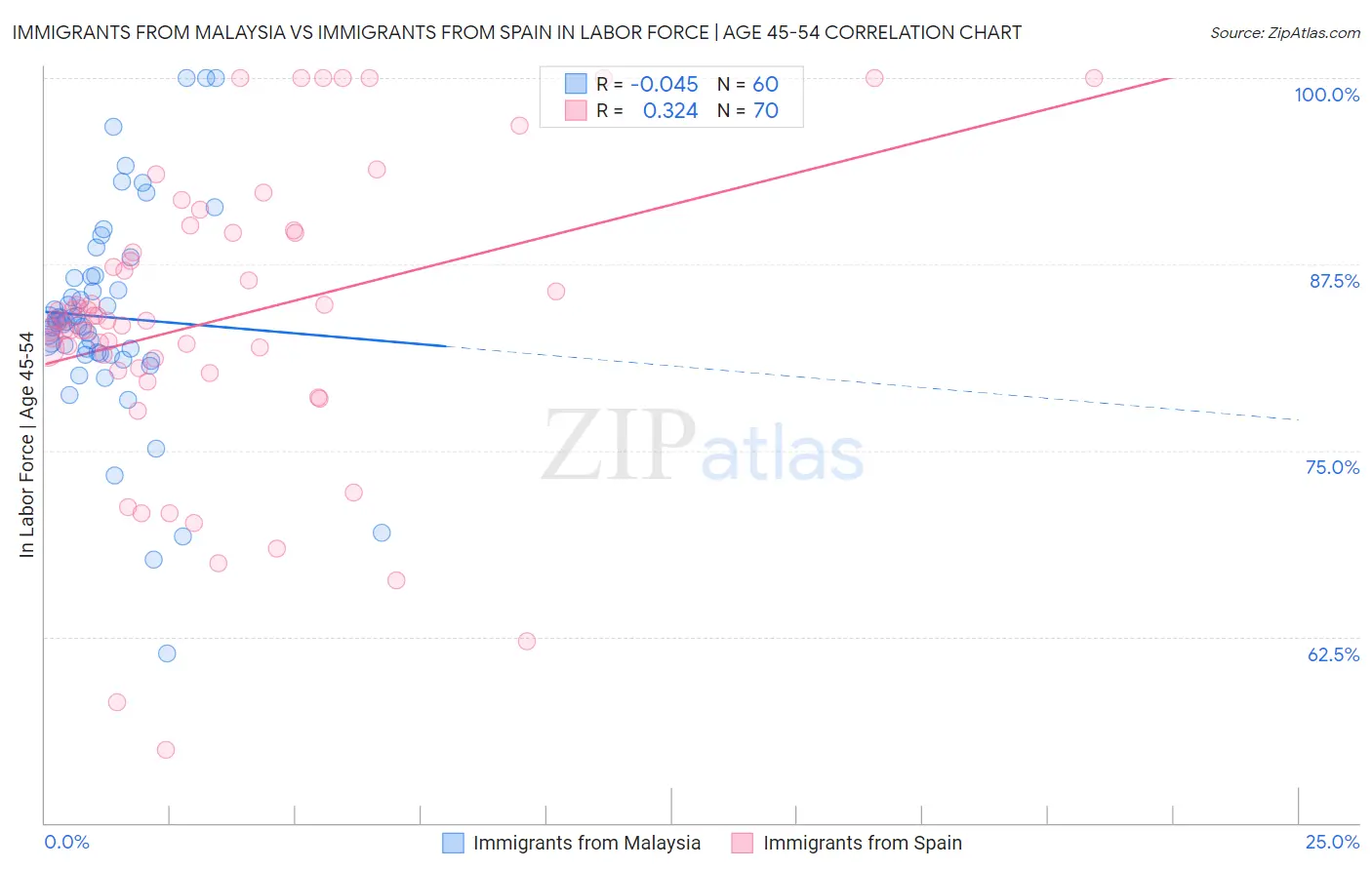 Immigrants from Malaysia vs Immigrants from Spain In Labor Force | Age 45-54