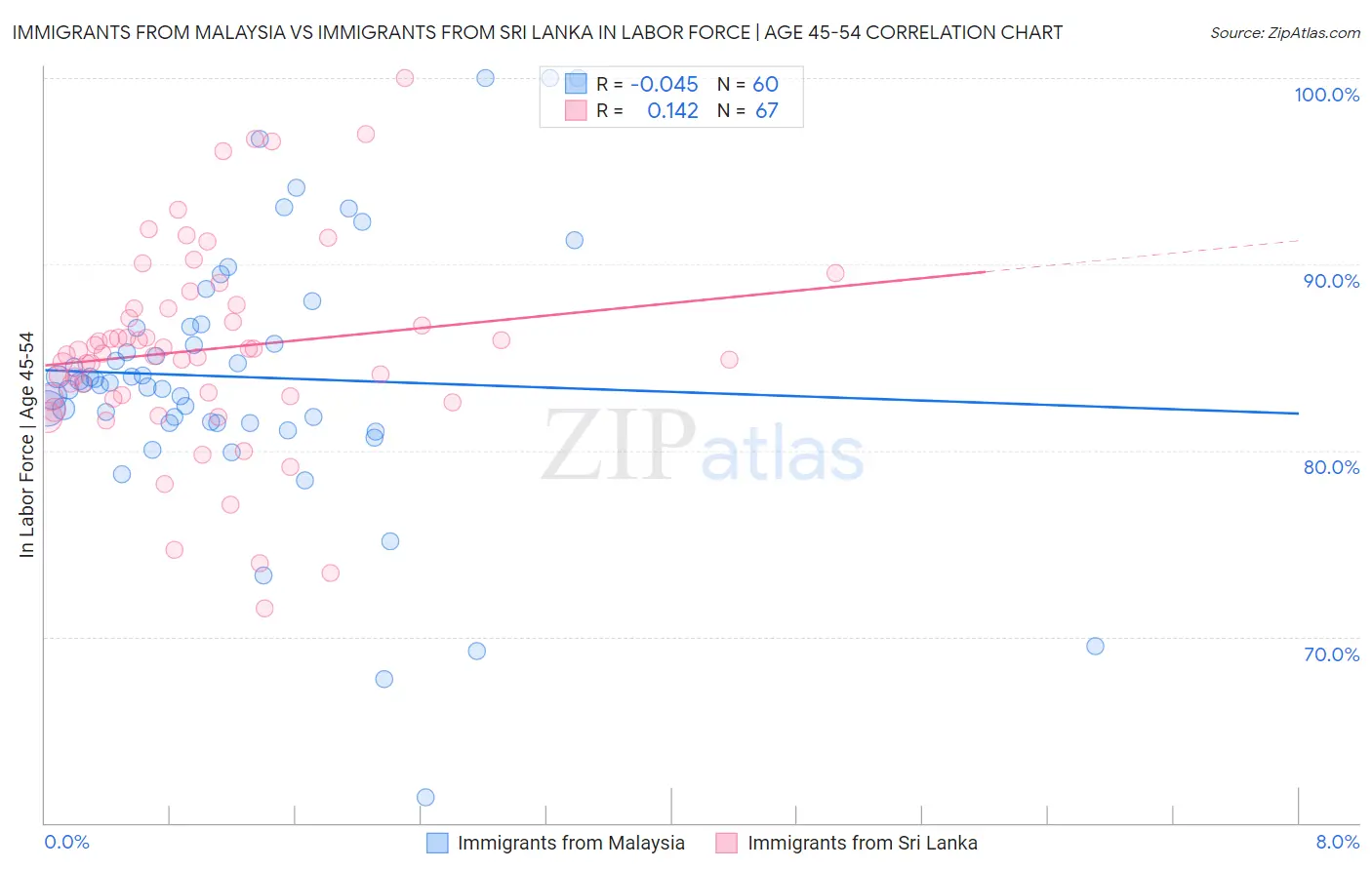 Immigrants from Malaysia vs Immigrants from Sri Lanka In Labor Force | Age 45-54