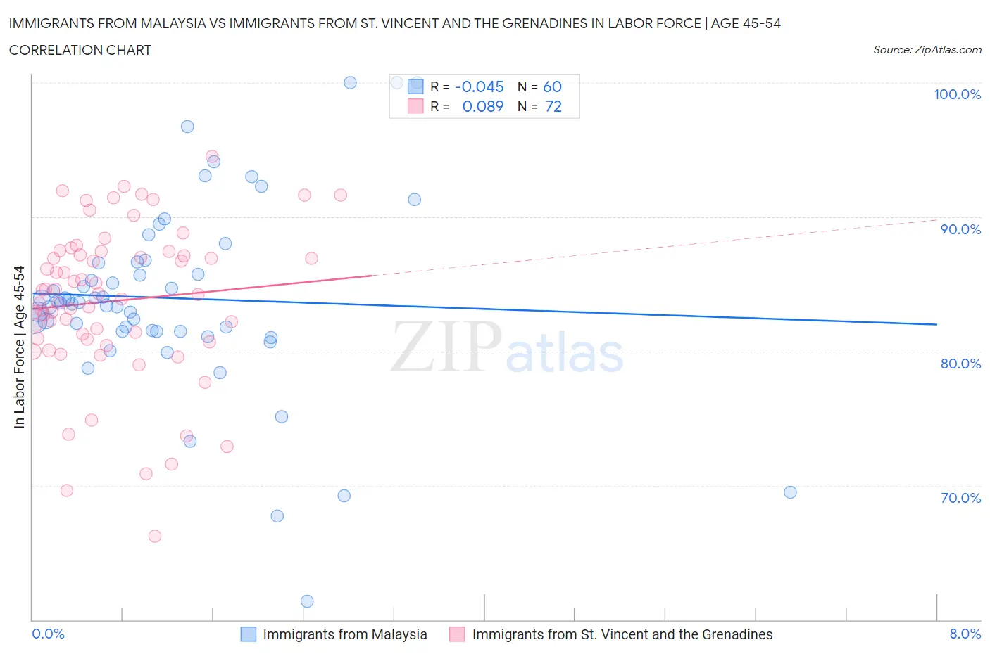 Immigrants from Malaysia vs Immigrants from St. Vincent and the Grenadines In Labor Force | Age 45-54