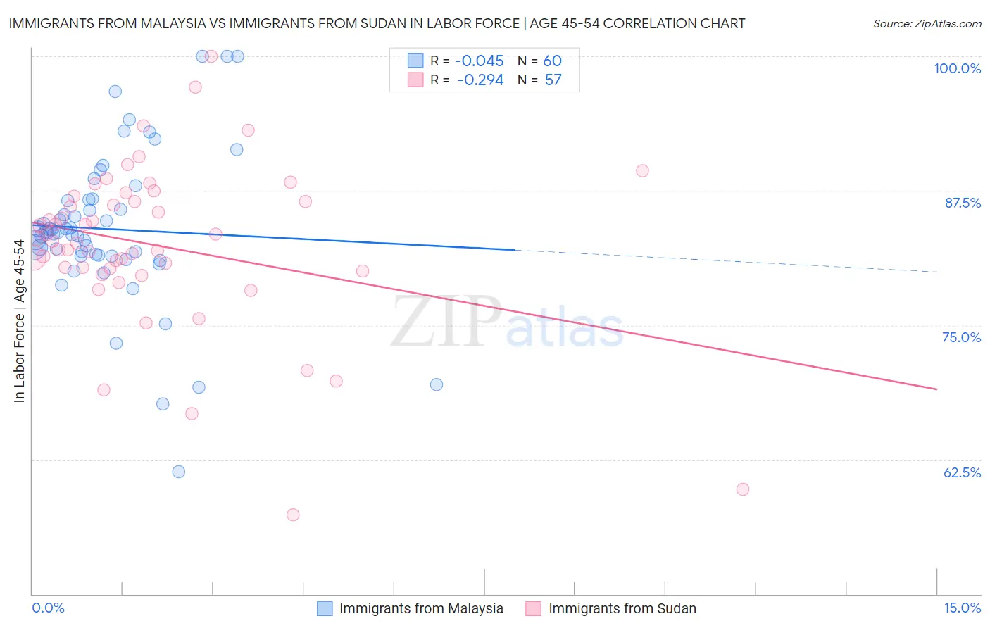 Immigrants from Malaysia vs Immigrants from Sudan In Labor Force | Age 45-54