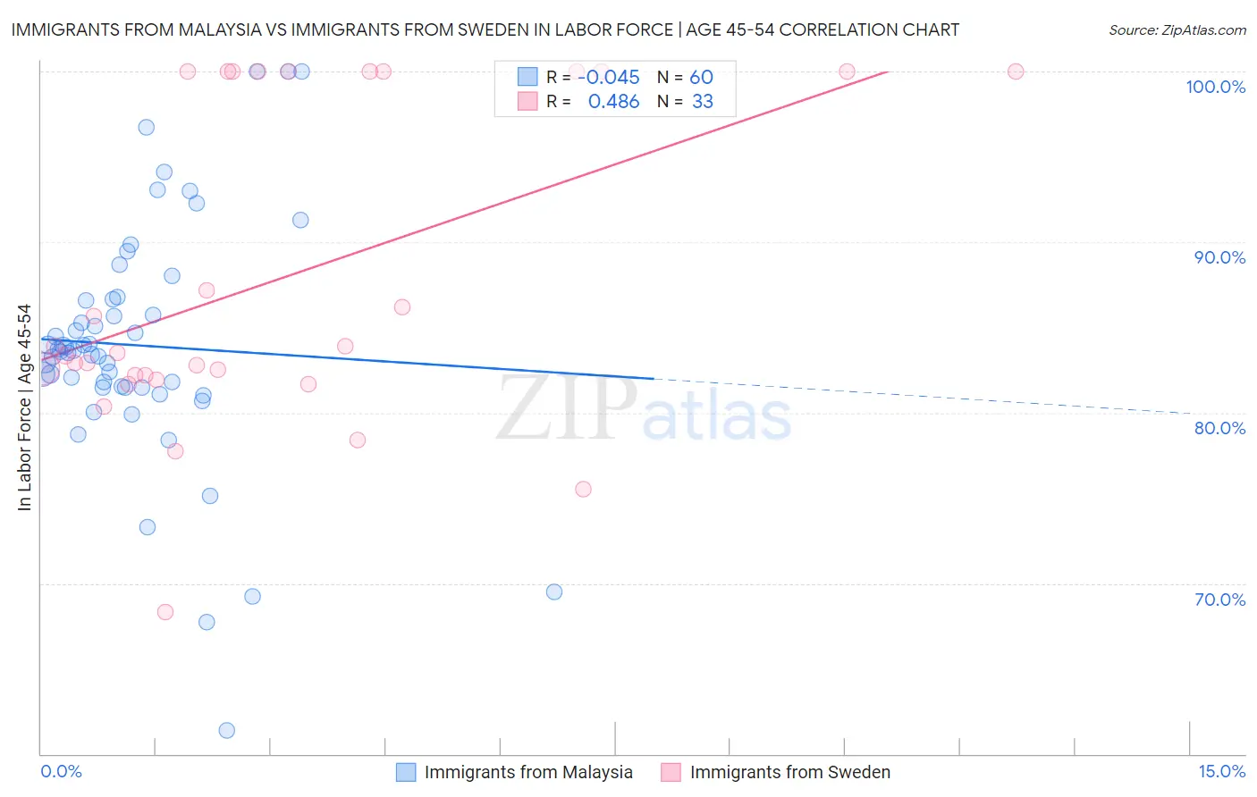 Immigrants from Malaysia vs Immigrants from Sweden In Labor Force | Age 45-54