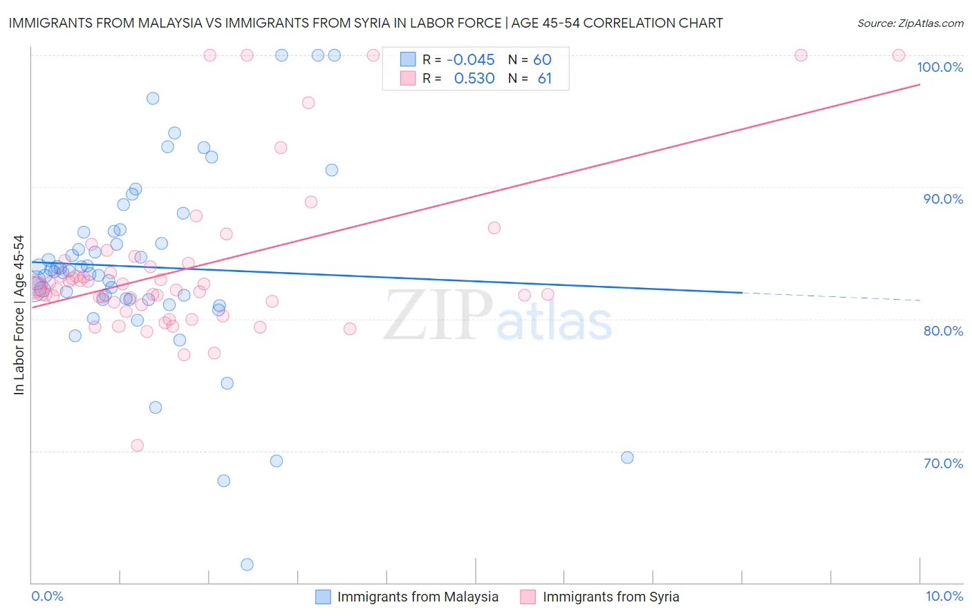 Immigrants from Malaysia vs Immigrants from Syria In Labor Force | Age 45-54