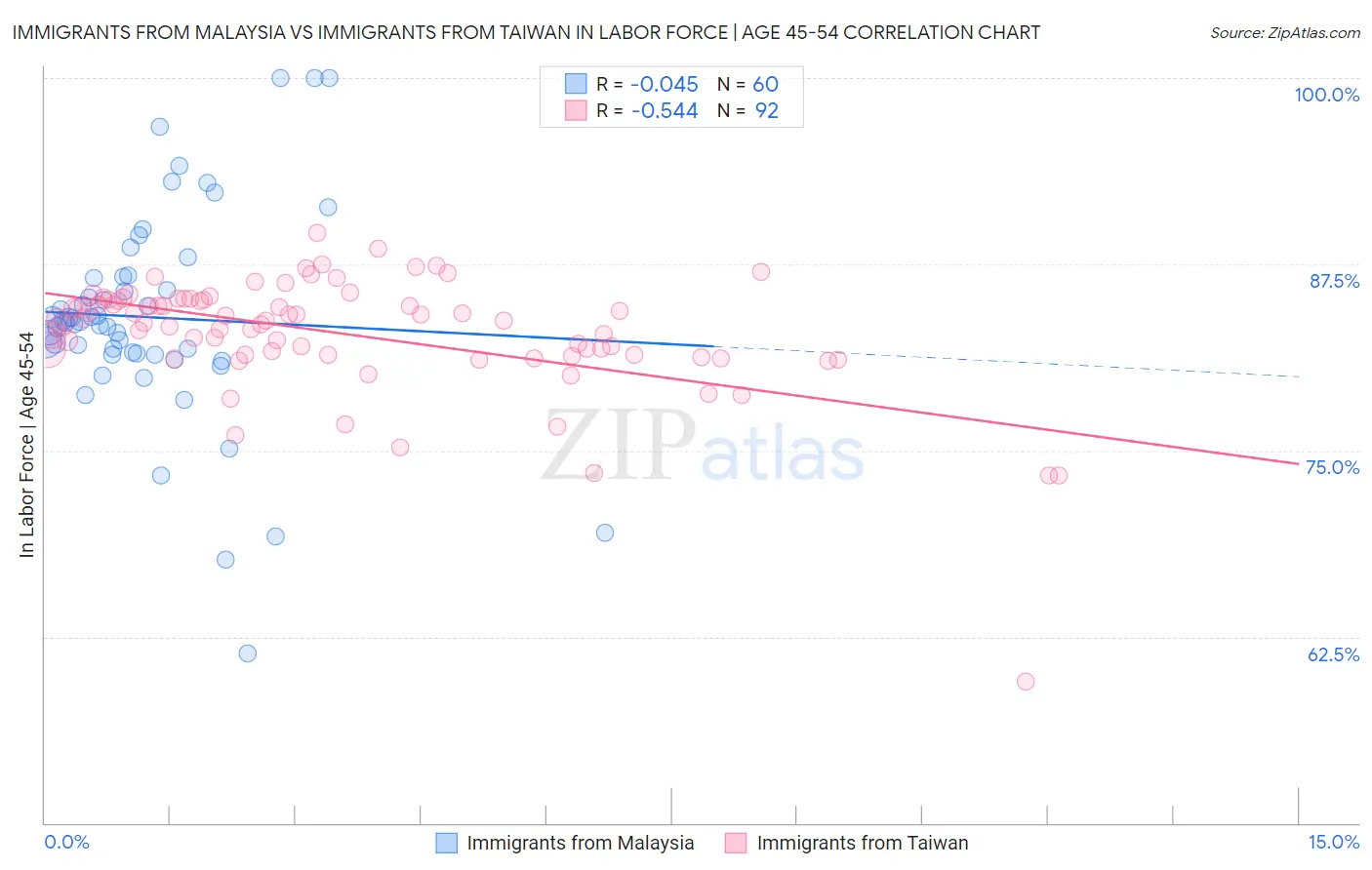 Immigrants from Malaysia vs Immigrants from Taiwan In Labor Force | Age 45-54