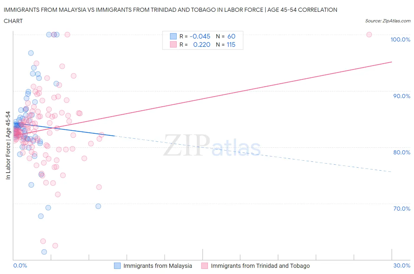 Immigrants from Malaysia vs Immigrants from Trinidad and Tobago In Labor Force | Age 45-54