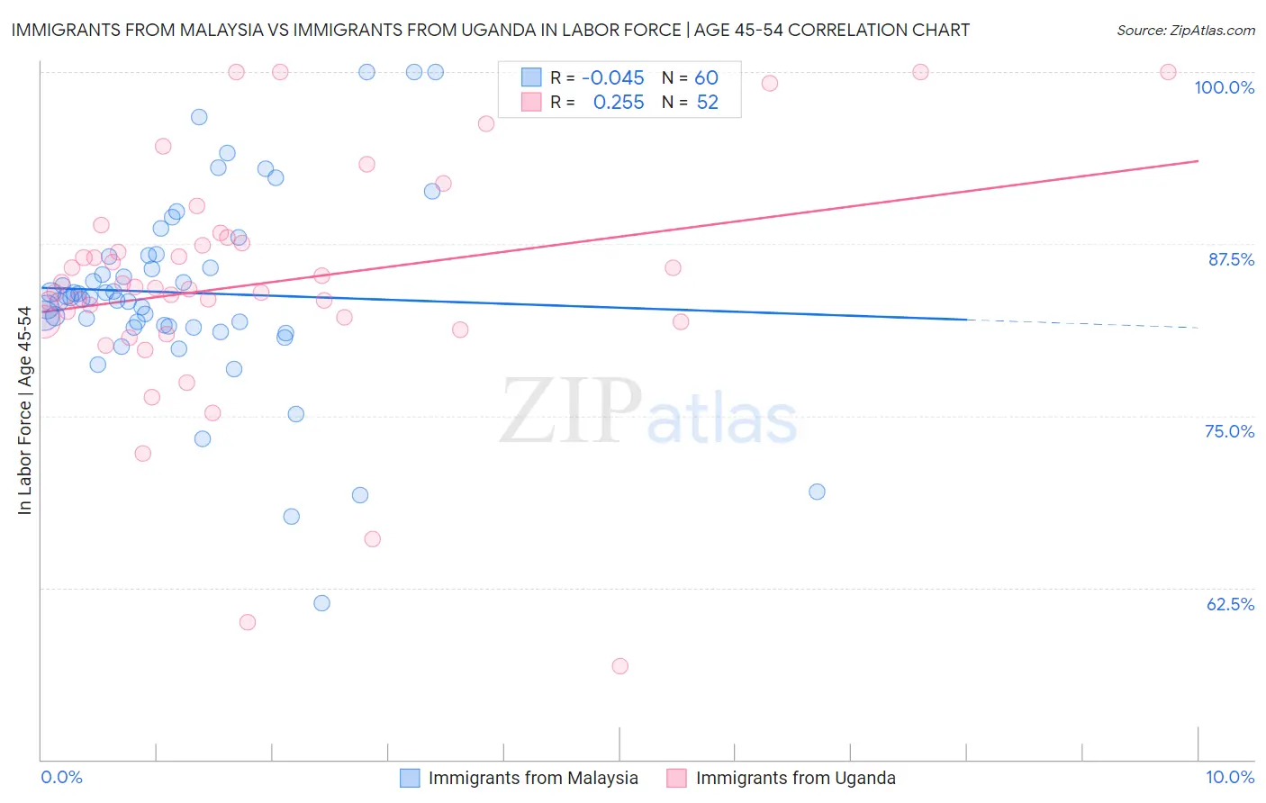 Immigrants from Malaysia vs Immigrants from Uganda In Labor Force | Age 45-54