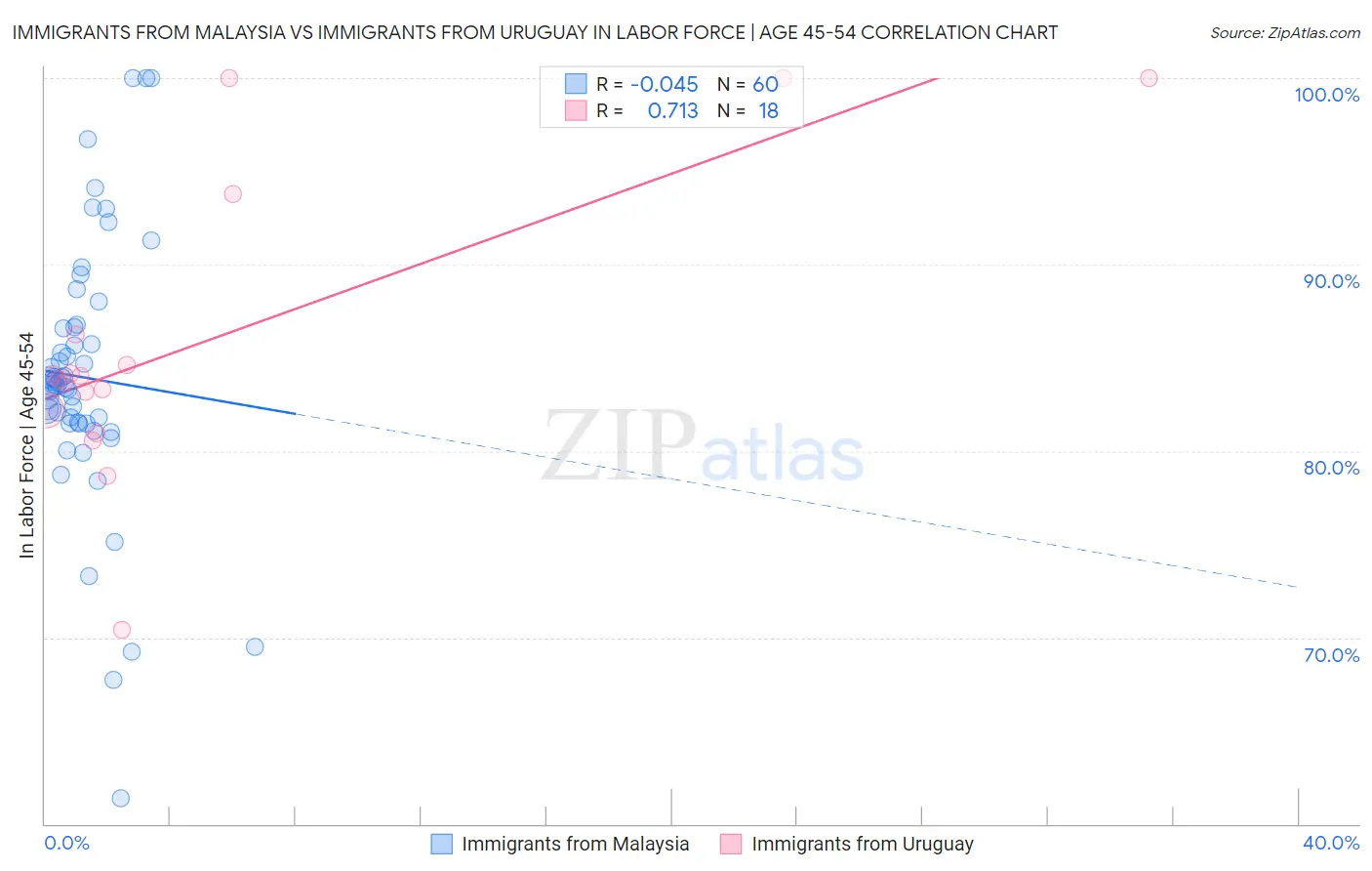Immigrants from Malaysia vs Immigrants from Uruguay In Labor Force | Age 45-54