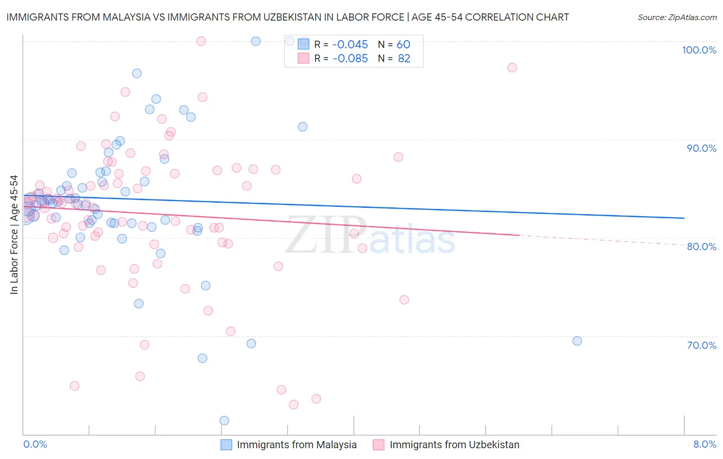 Immigrants from Malaysia vs Immigrants from Uzbekistan In Labor Force | Age 45-54