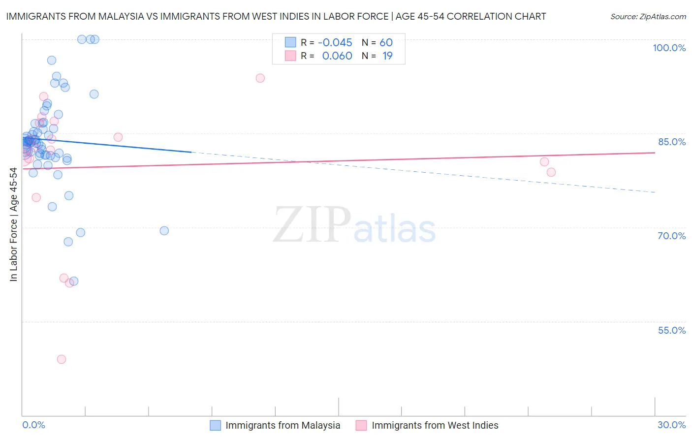 Immigrants from Malaysia vs Immigrants from West Indies In Labor Force | Age 45-54