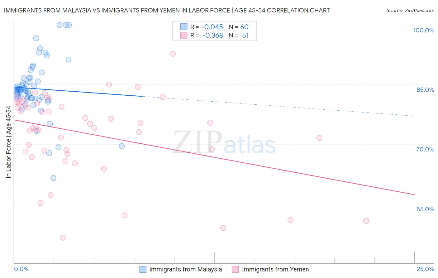 Immigrants from Malaysia vs Immigrants from Yemen In Labor Force | Age 45-54