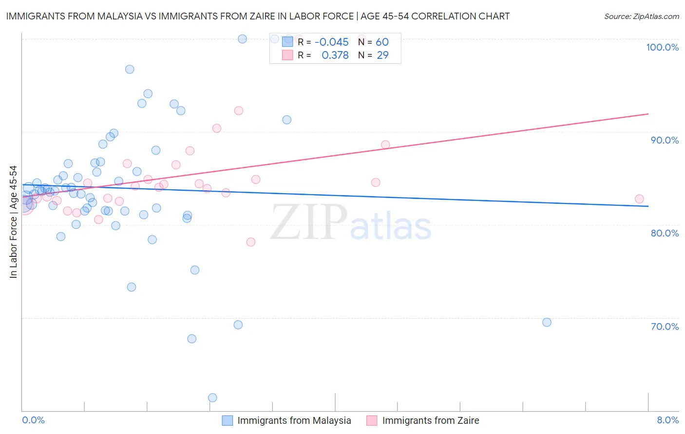 Immigrants from Malaysia vs Immigrants from Zaire In Labor Force | Age 45-54