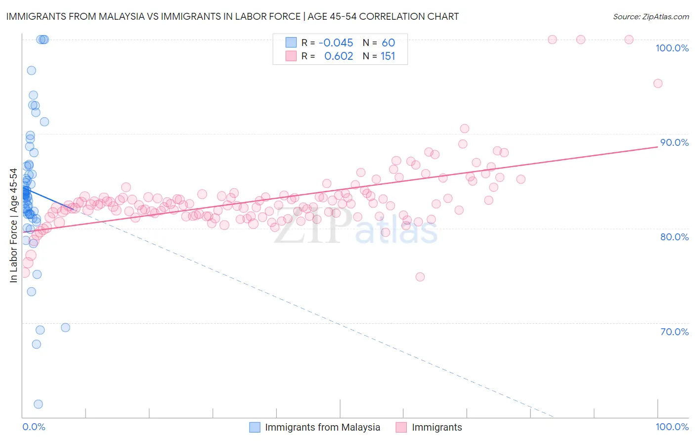 Immigrants from Malaysia vs Immigrants In Labor Force | Age 45-54