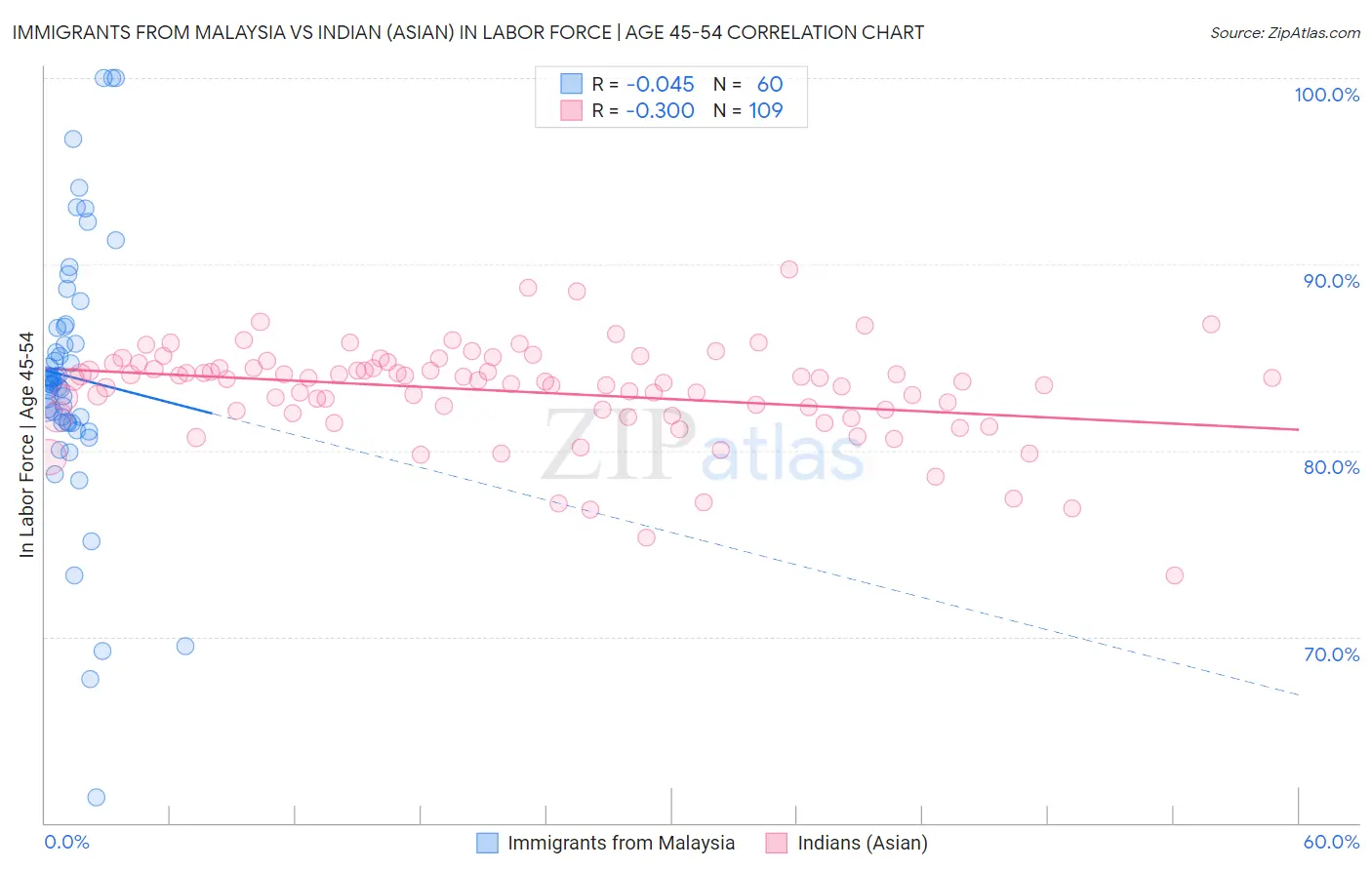Immigrants from Malaysia vs Indian (Asian) In Labor Force | Age 45-54