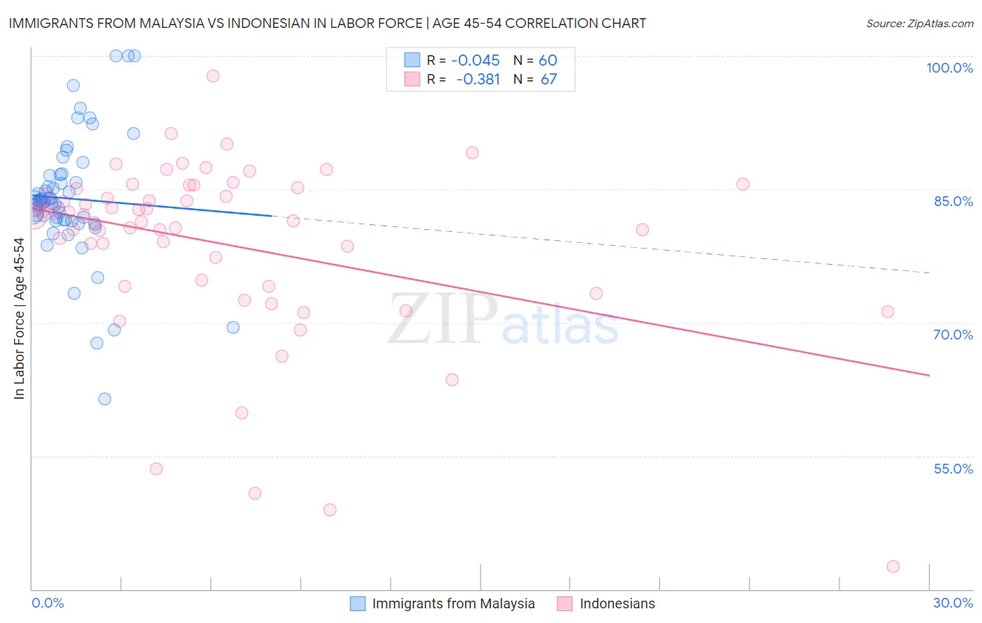 Immigrants from Malaysia vs Indonesian In Labor Force | Age 45-54