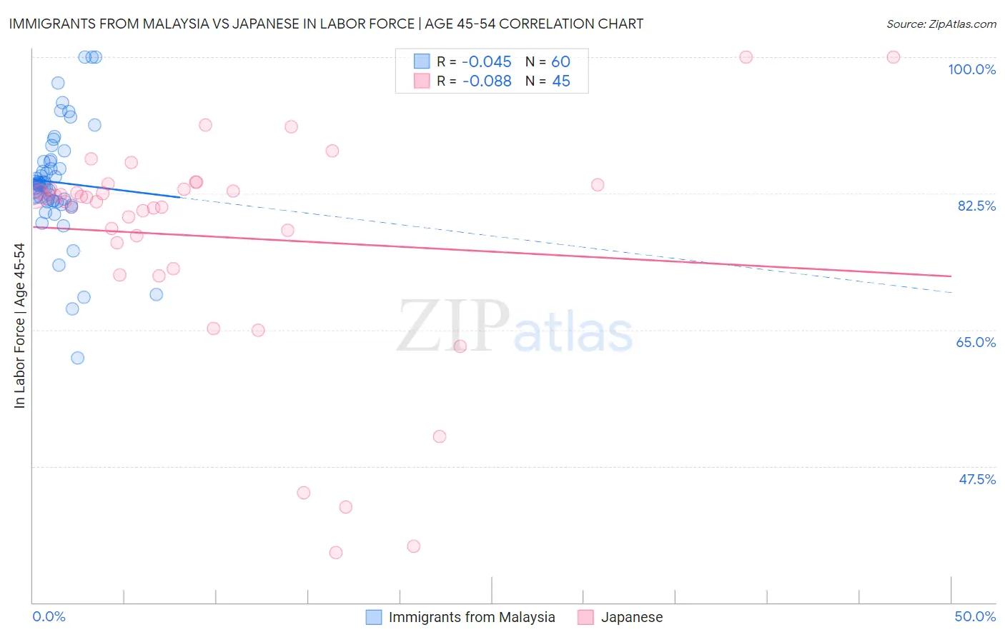 Immigrants from Malaysia vs Japanese In Labor Force | Age 45-54