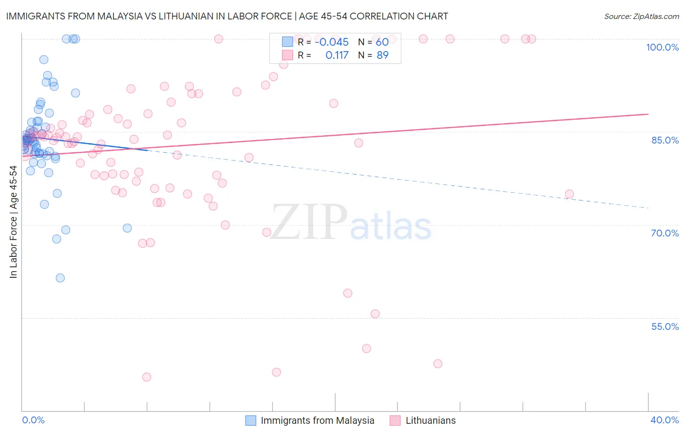 Immigrants from Malaysia vs Lithuanian In Labor Force | Age 45-54