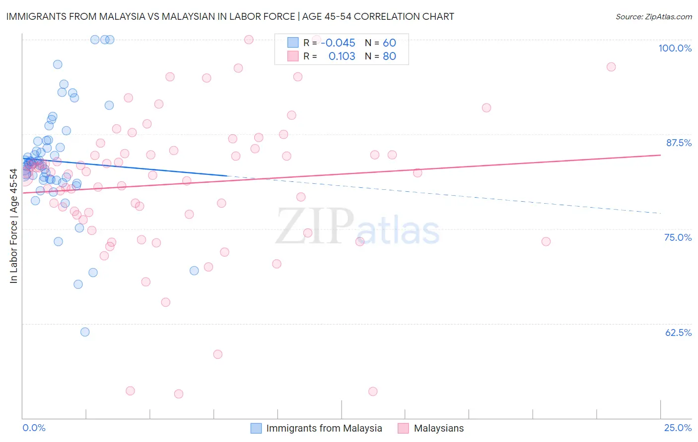 Immigrants from Malaysia vs Malaysian In Labor Force | Age 45-54