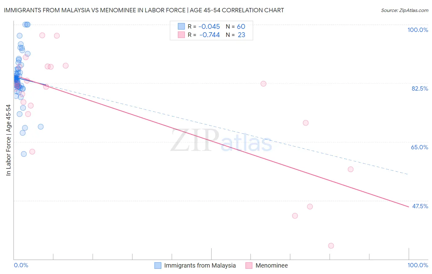 Immigrants from Malaysia vs Menominee In Labor Force | Age 45-54