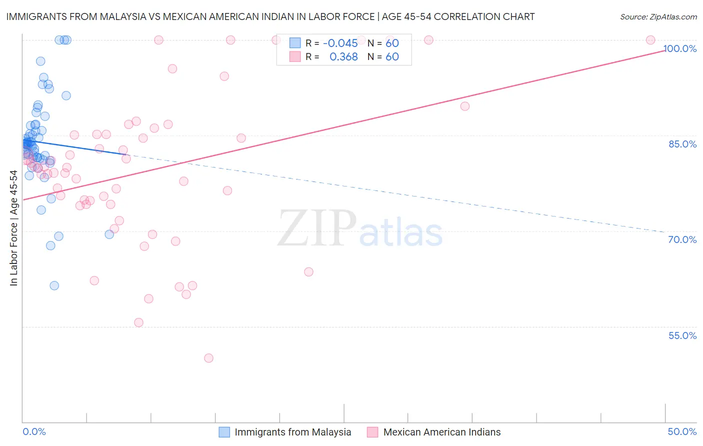 Immigrants from Malaysia vs Mexican American Indian In Labor Force | Age 45-54