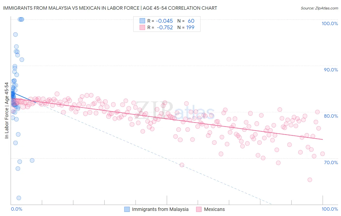 Immigrants from Malaysia vs Mexican In Labor Force | Age 45-54