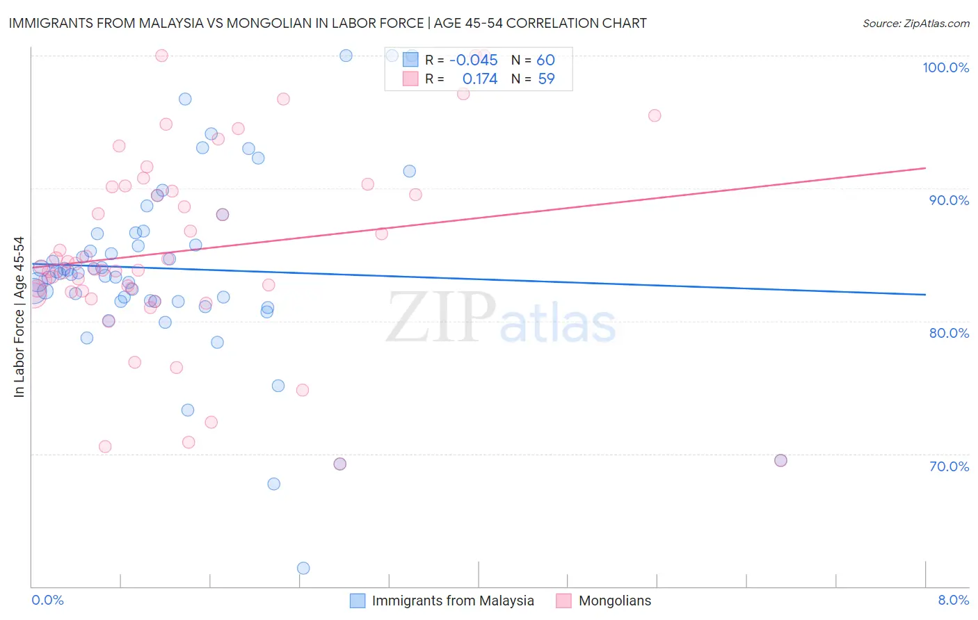 Immigrants from Malaysia vs Mongolian In Labor Force | Age 45-54