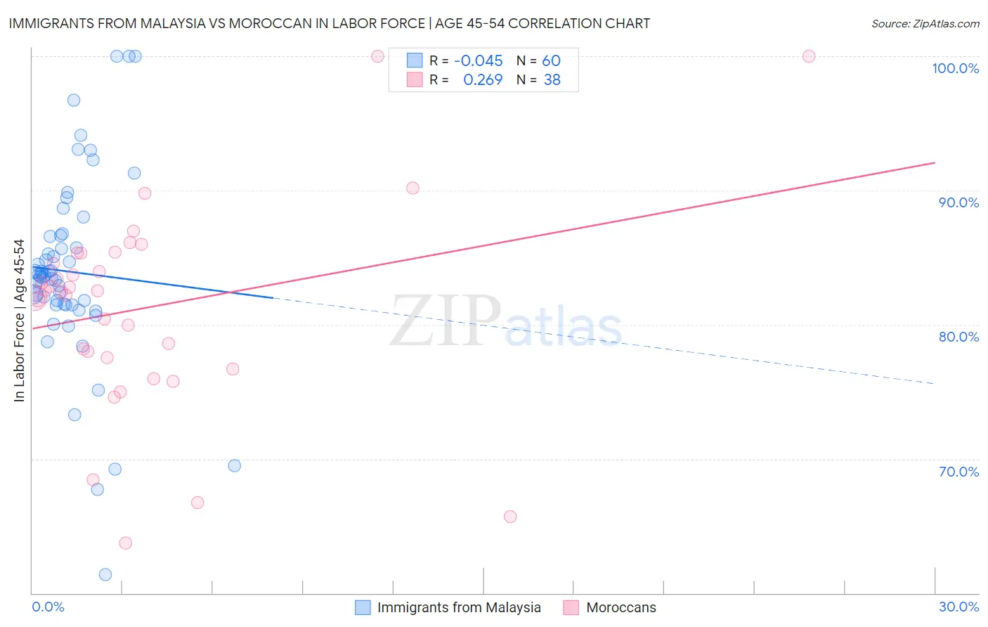 Immigrants from Malaysia vs Moroccan In Labor Force | Age 45-54