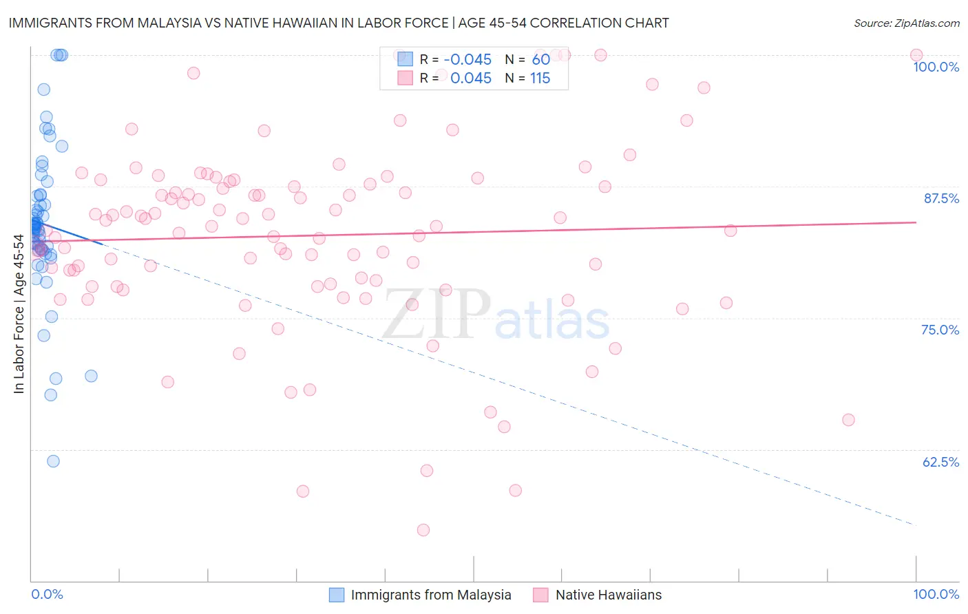 Immigrants from Malaysia vs Native Hawaiian In Labor Force | Age 45-54