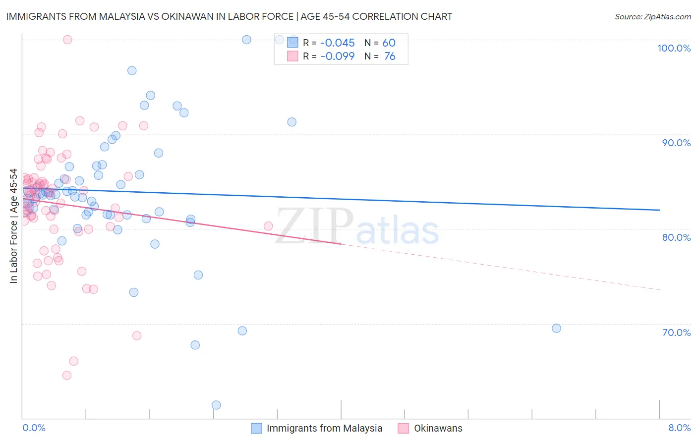 Immigrants from Malaysia vs Okinawan In Labor Force | Age 45-54