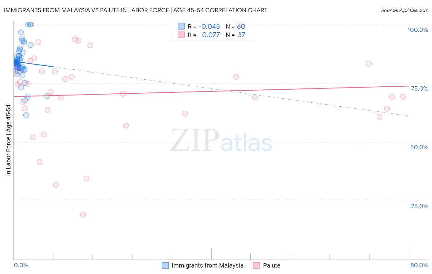 Immigrants from Malaysia vs Paiute In Labor Force | Age 45-54