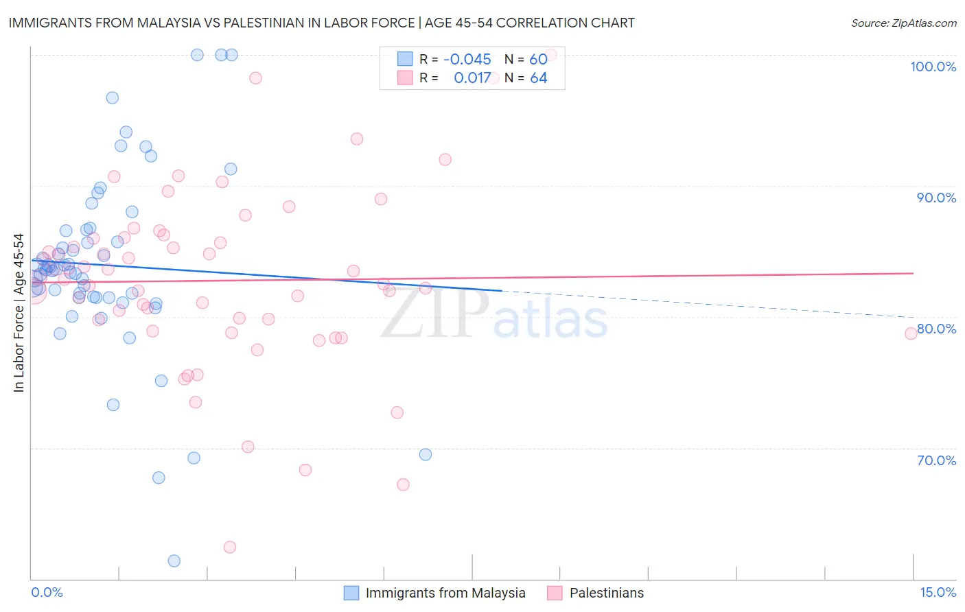 Immigrants from Malaysia vs Palestinian In Labor Force | Age 45-54