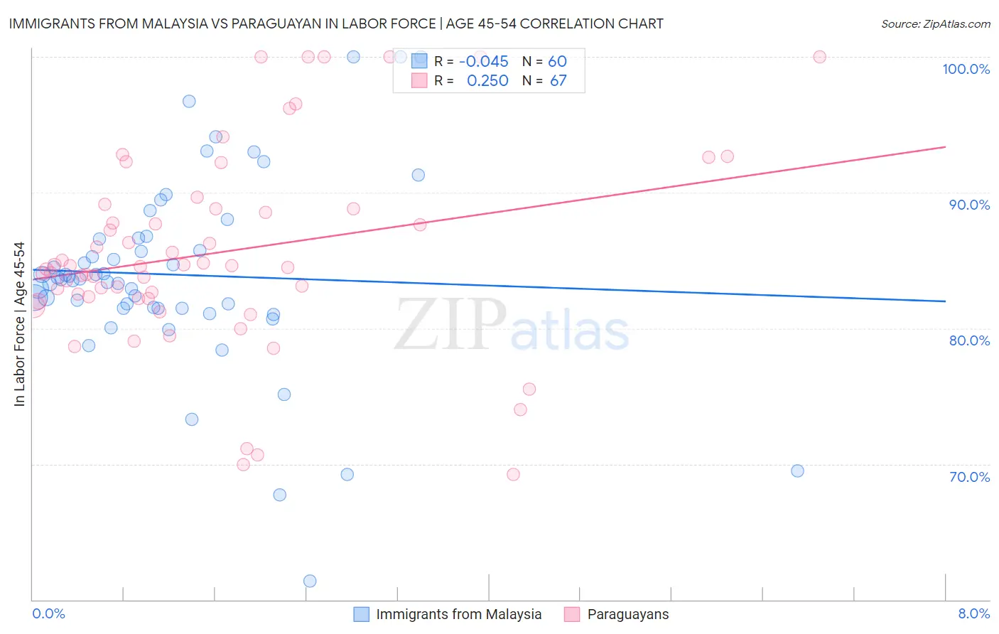 Immigrants from Malaysia vs Paraguayan In Labor Force | Age 45-54