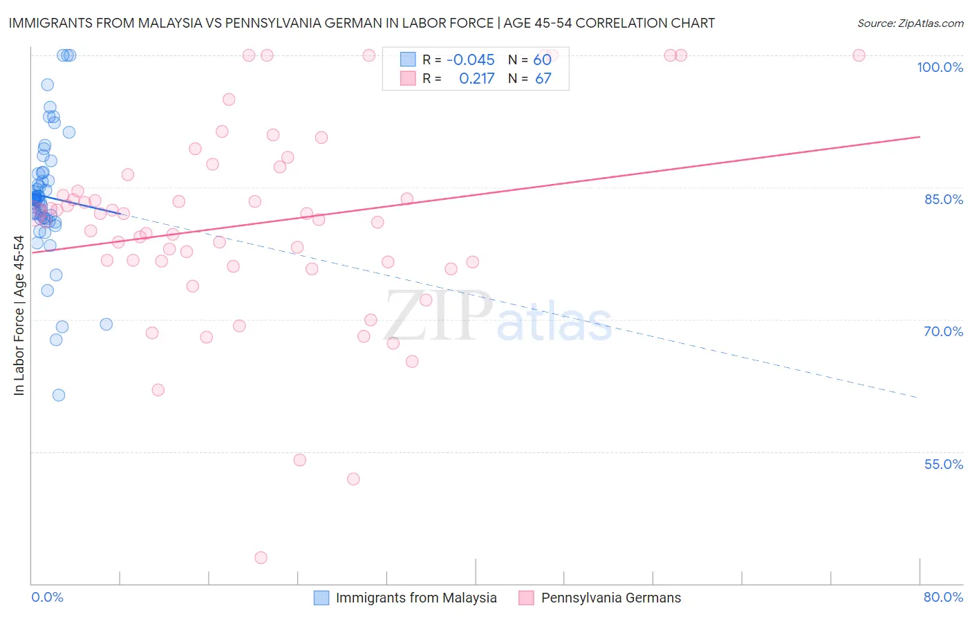 Immigrants from Malaysia vs Pennsylvania German In Labor Force | Age 45-54