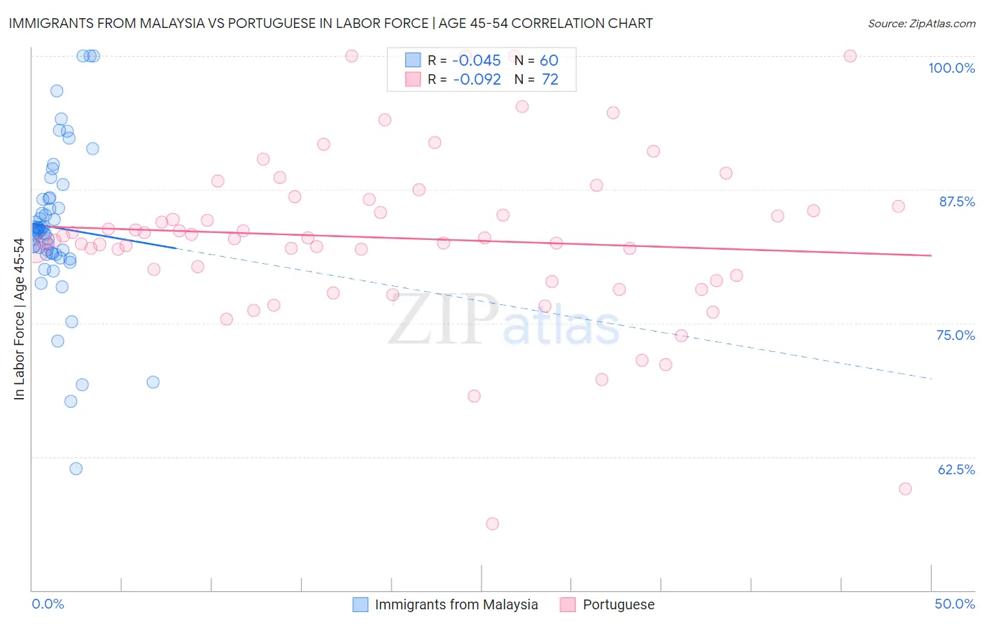 Immigrants from Malaysia vs Portuguese In Labor Force | Age 45-54
