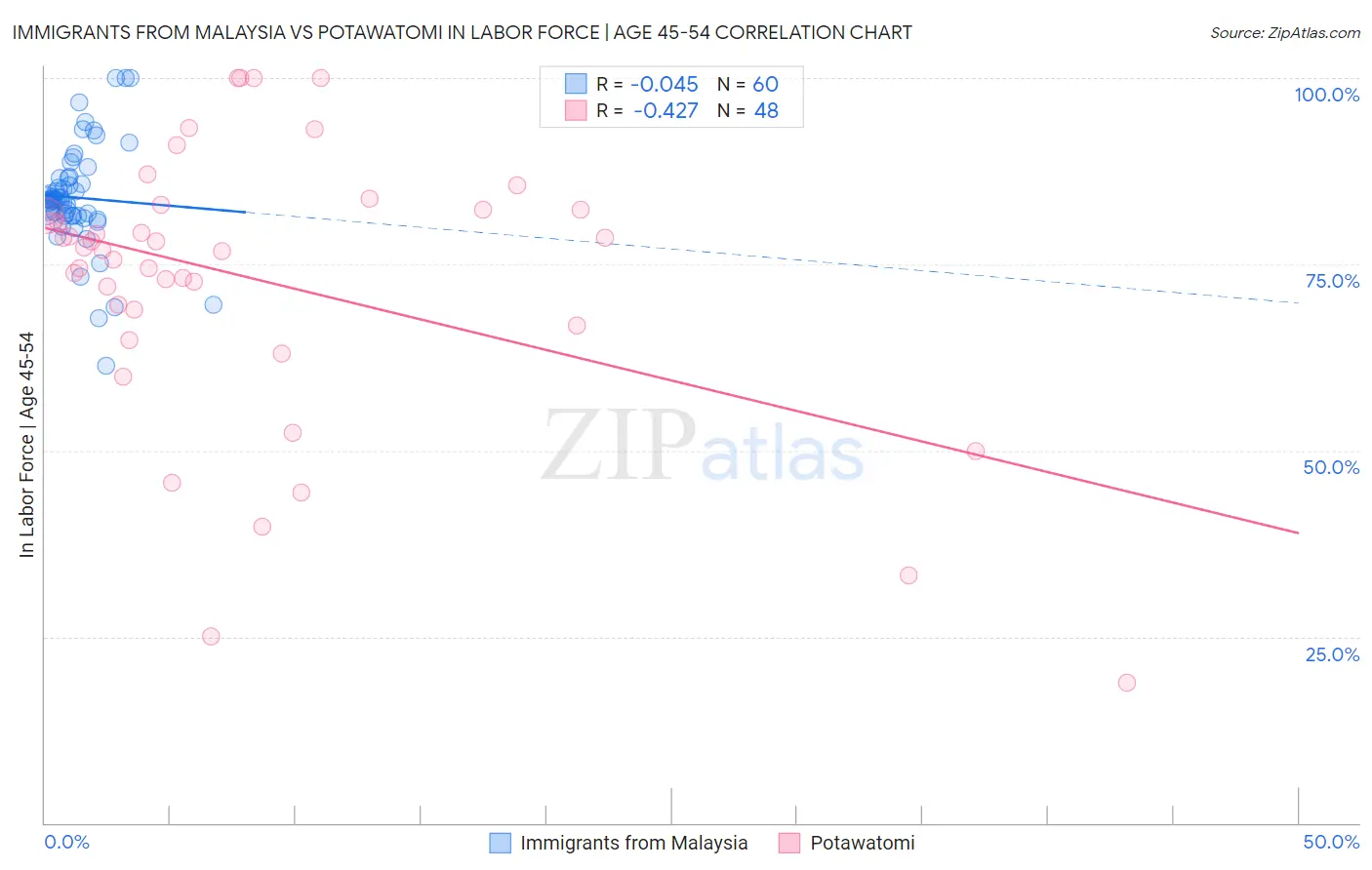 Immigrants from Malaysia vs Potawatomi In Labor Force | Age 45-54