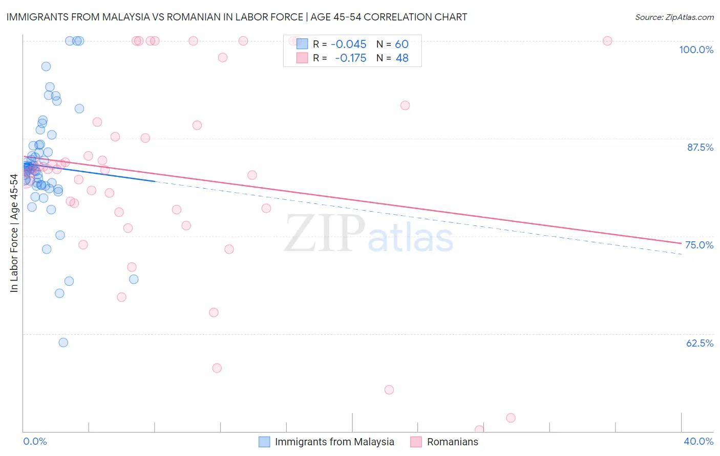 Immigrants from Malaysia vs Romanian In Labor Force | Age 45-54