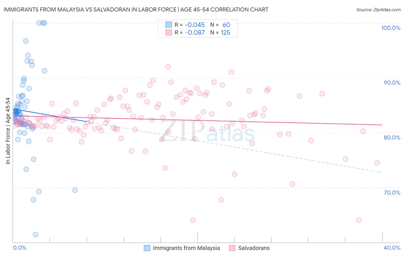 Immigrants from Malaysia vs Salvadoran In Labor Force | Age 45-54