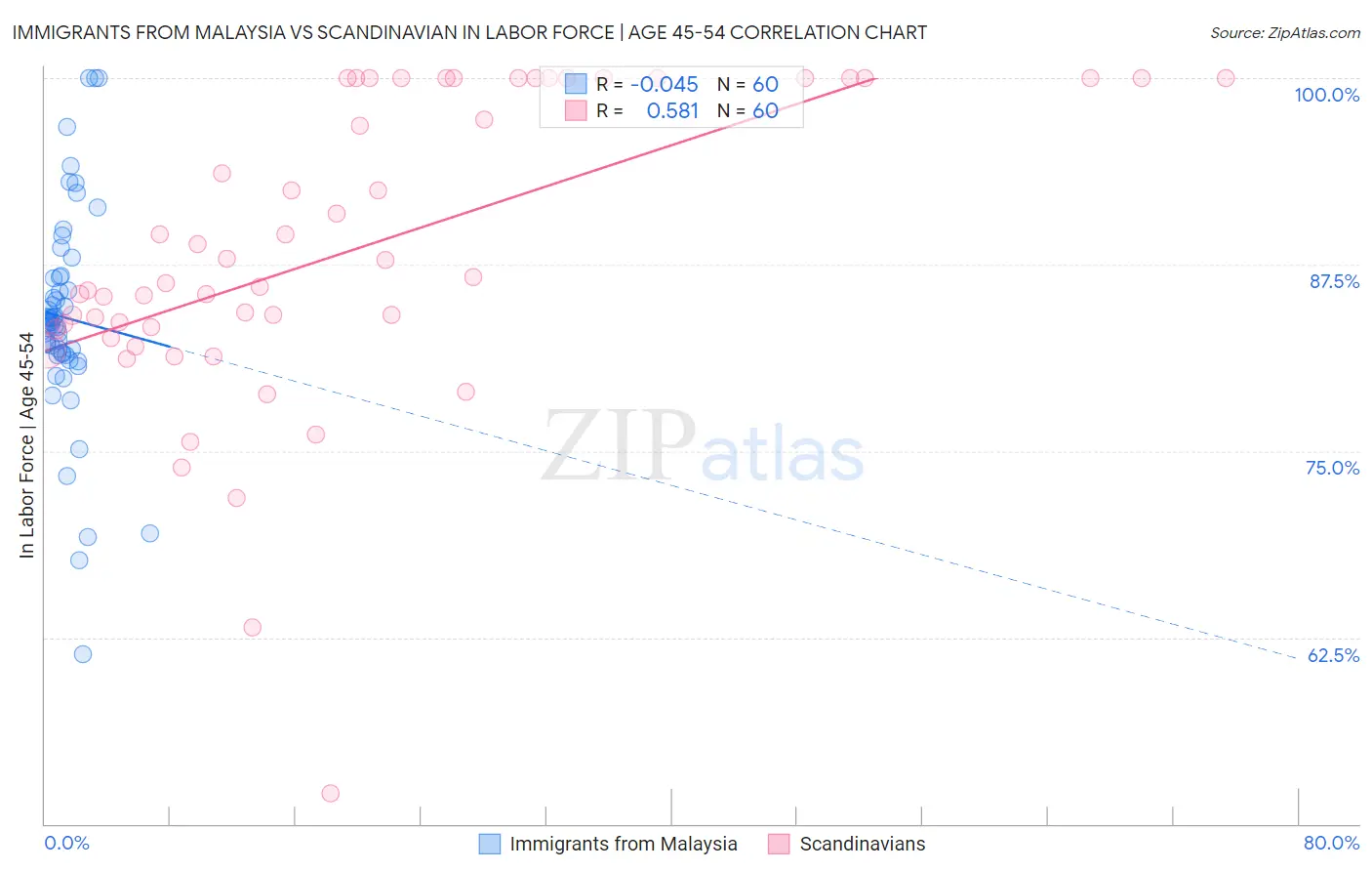 Immigrants from Malaysia vs Scandinavian In Labor Force | Age 45-54