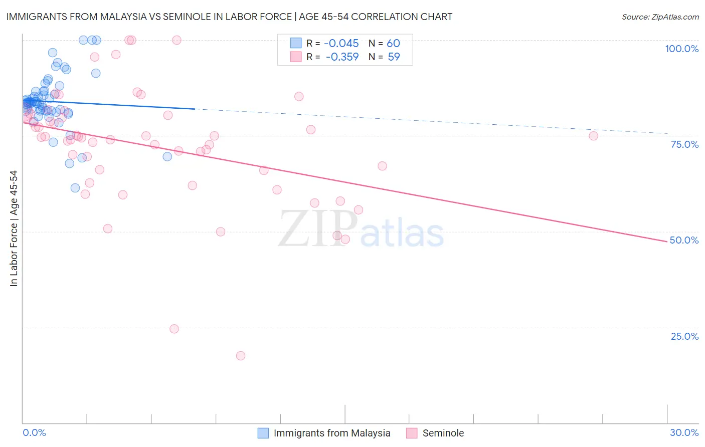 Immigrants from Malaysia vs Seminole In Labor Force | Age 45-54