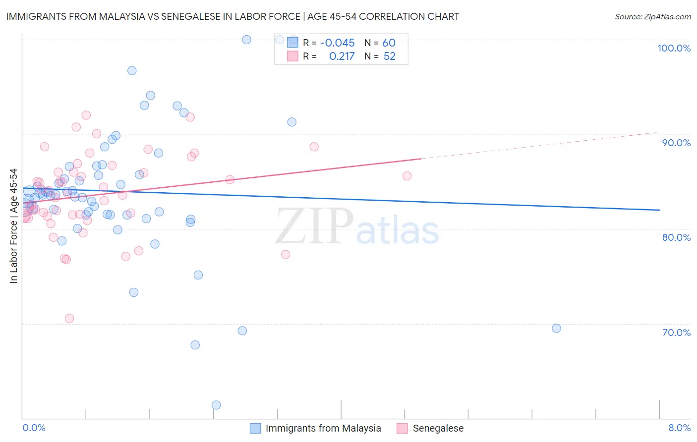 Immigrants from Malaysia vs Senegalese In Labor Force | Age 45-54