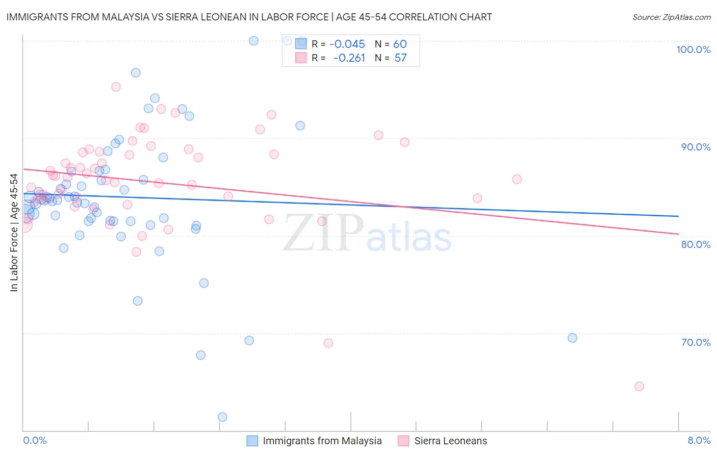 Immigrants from Malaysia vs Sierra Leonean In Labor Force | Age 45-54