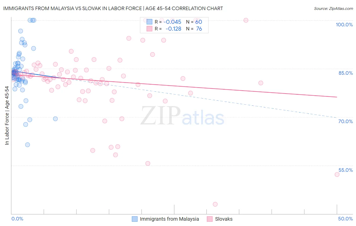 Immigrants from Malaysia vs Slovak In Labor Force | Age 45-54