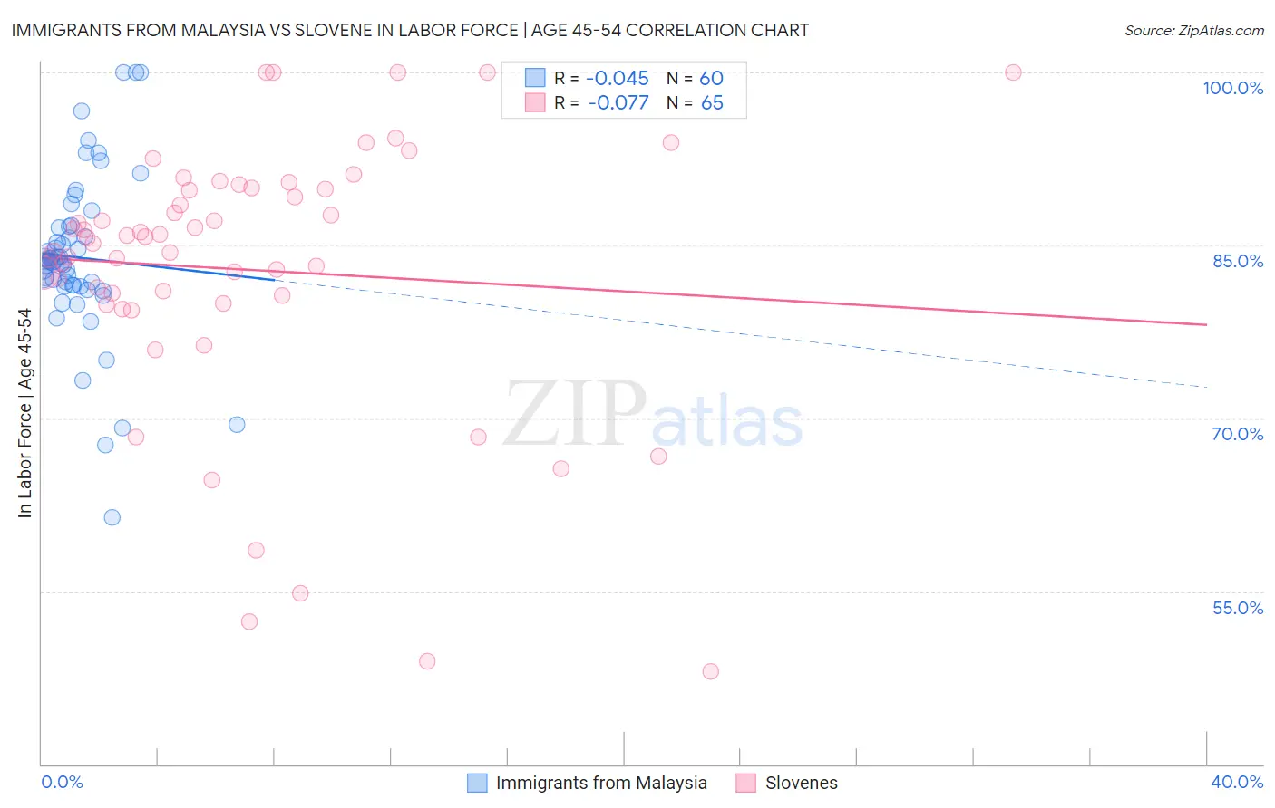 Immigrants from Malaysia vs Slovene In Labor Force | Age 45-54