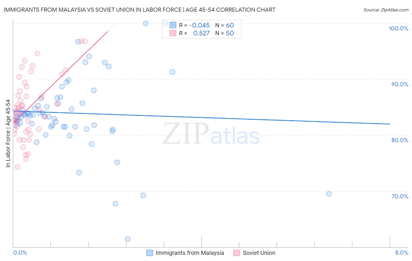 Immigrants from Malaysia vs Soviet Union In Labor Force | Age 45-54