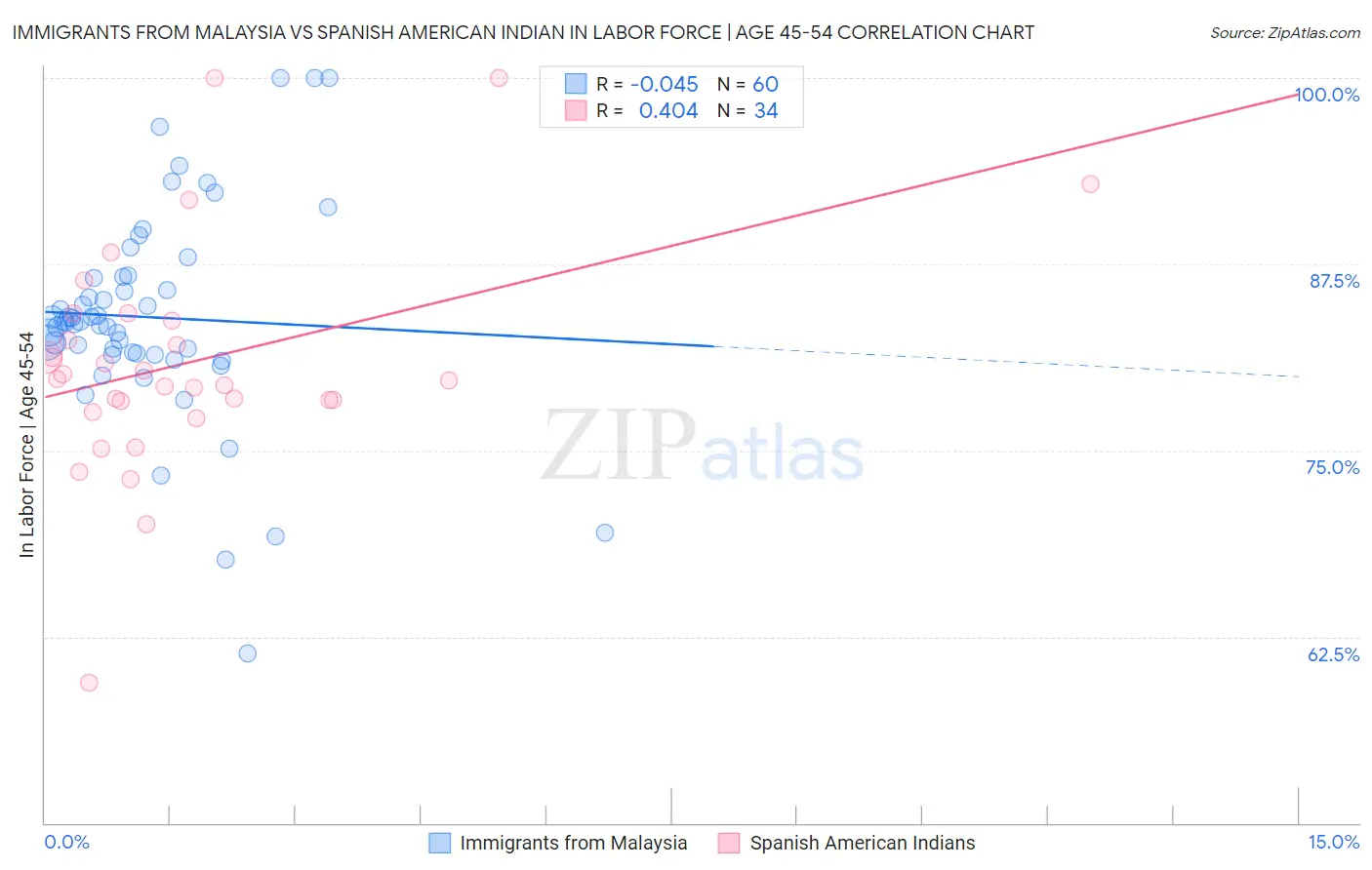 Immigrants from Malaysia vs Spanish American Indian In Labor Force | Age 45-54