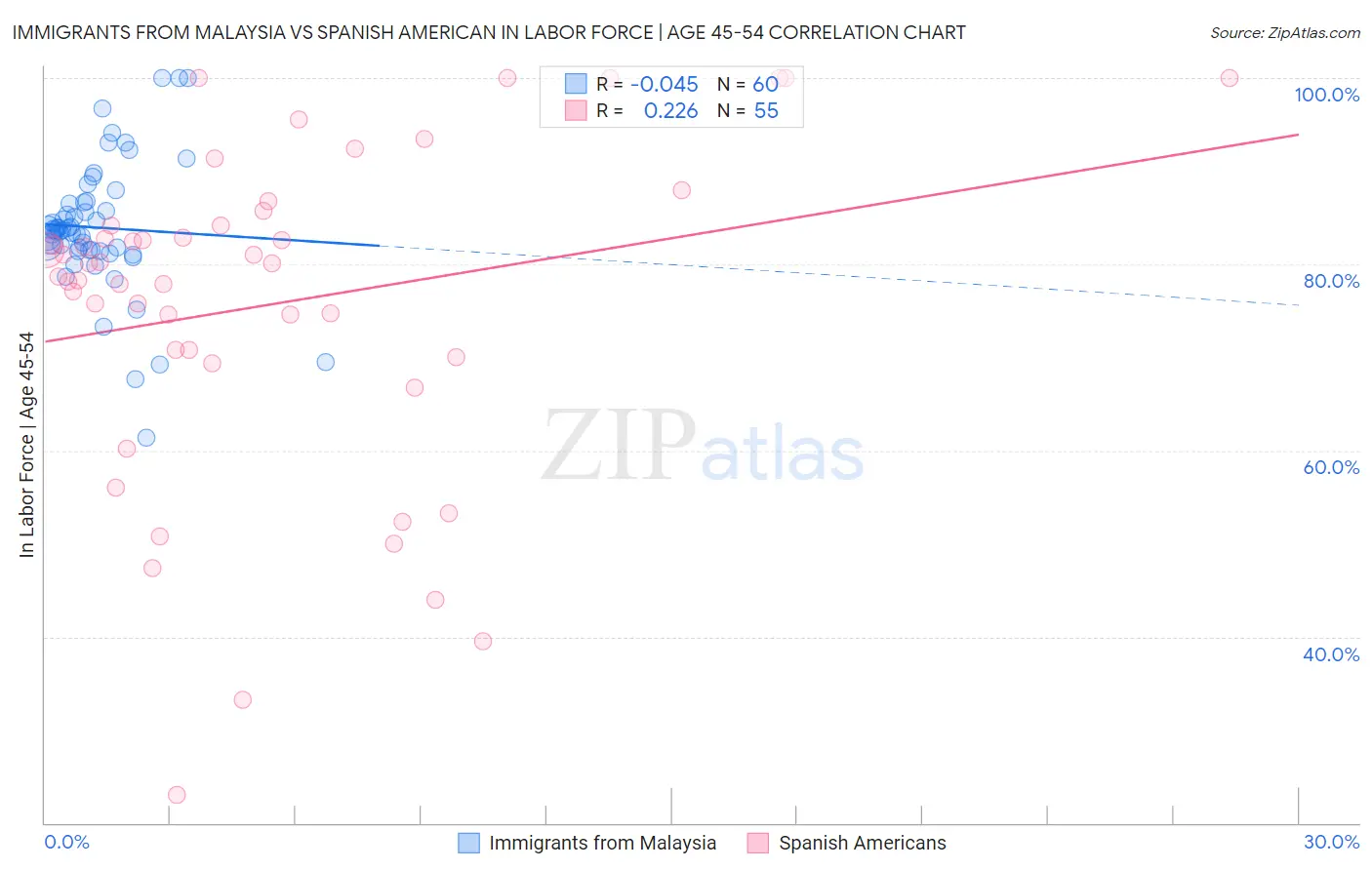 Immigrants from Malaysia vs Spanish American In Labor Force | Age 45-54